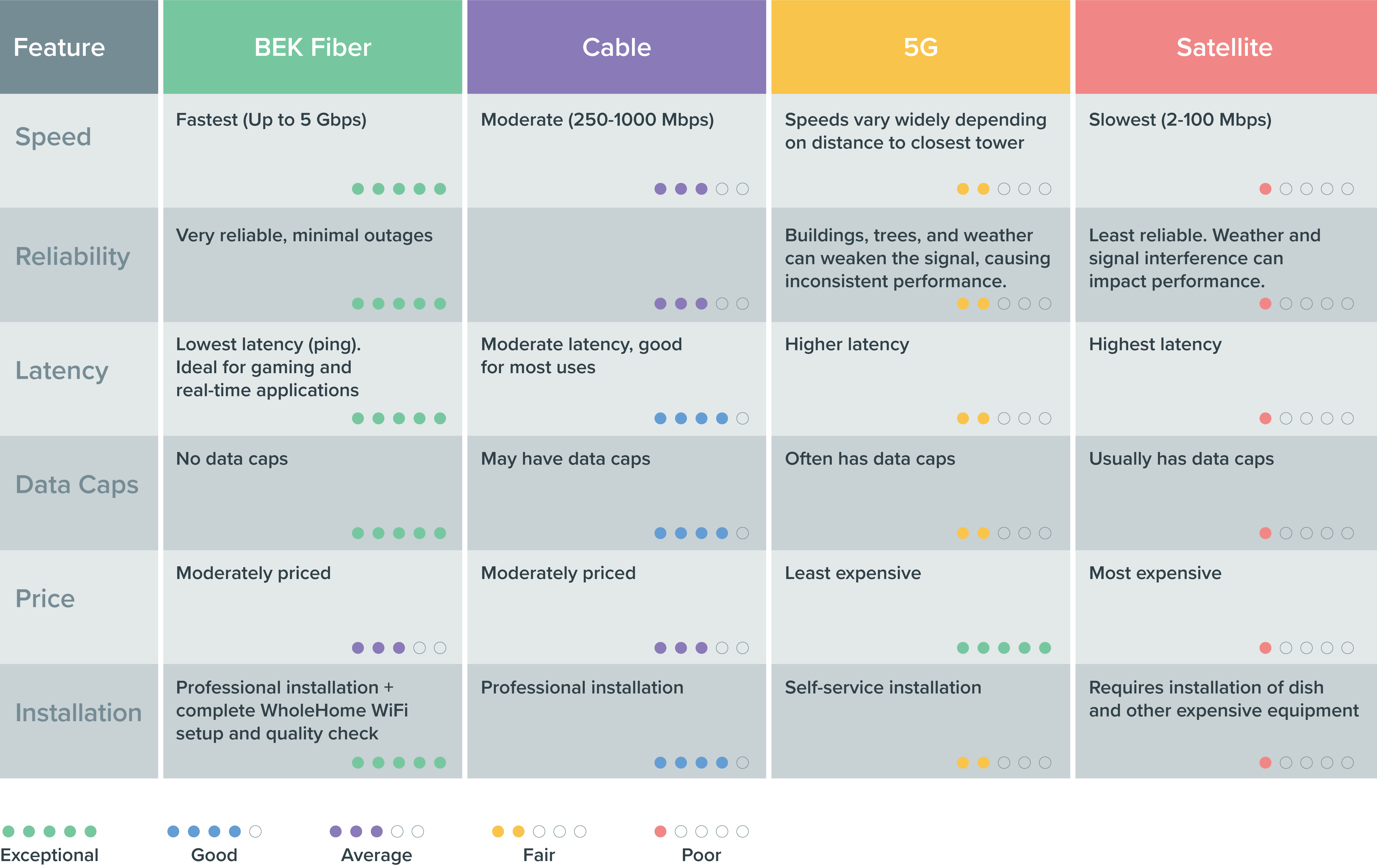 Infographic comparing fiber, cable, 5G, and satellite internet on speed, reliability, latency, data caps, price, and installation