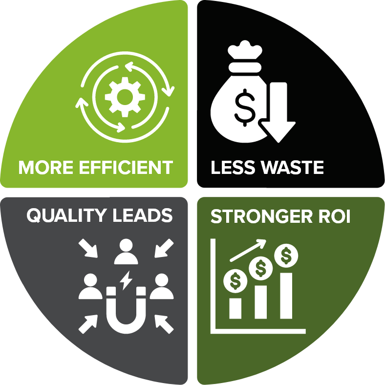 More efficient | Less Waste | Quality Leads | Stronger ROI